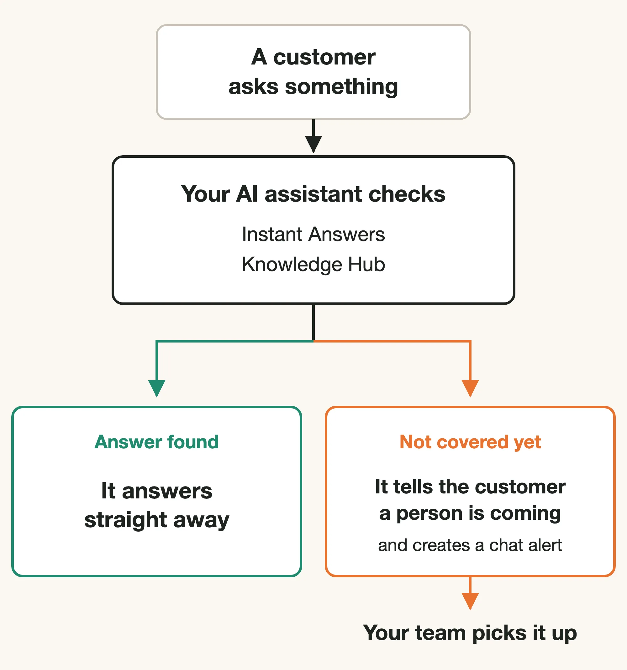 Flow diagram showing a customer question checked against Instant Answers and the Knowledge Hub, answered instantly when the answer is found, and passed to your team as a chat alert when it is not